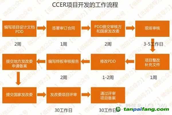 ccer项目开发流程及周期？ccer项目开发流程-图3