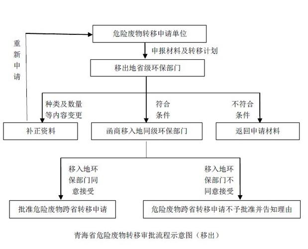 现行《固体废物污染环境防治法》主要有哪些变动？ppp项目流程图-图3