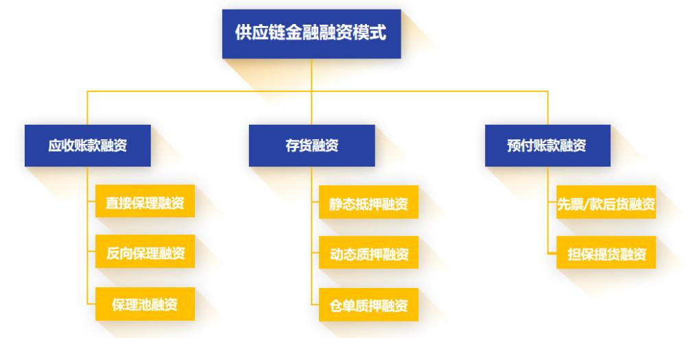 负债端供应链金融业务是什么？项目供应链金融-图3