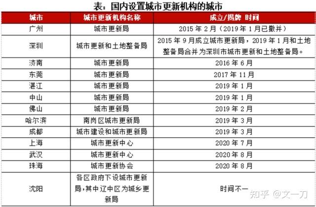 西安城市更新和棚改区别？深圳城市更新项目融资-图1