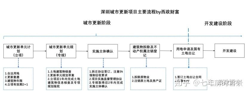 西安城市更新和棚改区别？深圳城市更新项目融资-图3