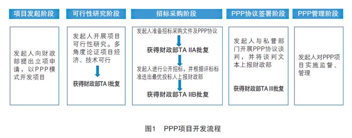 ppp项目立项要求？ppp项目立项-图1