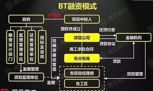 BT项目模式介绍哪位清楚？bt项目融资模式-图1