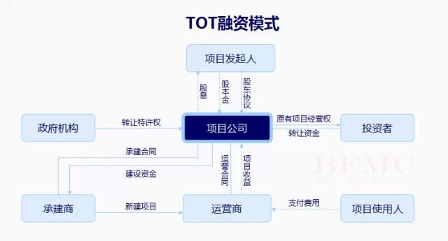 BT项目模式介绍哪位清楚？bt项目融资模式-图3