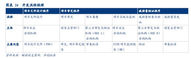 ccer项目有哪些？ccer项目备案-图3