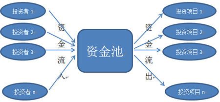 资金池和定融的区别？资金池 项目池-图1