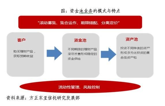 资金池和定融的区别？资金池 项目池-图2