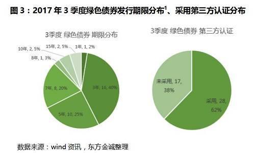 绿色融资体系的组成有哪些？绿色项目收益债-图1