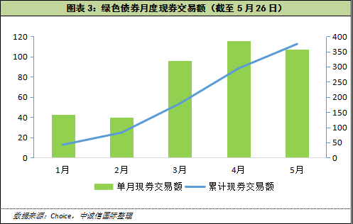 绿色融资体系的组成有哪些？绿色项目收益债-图3