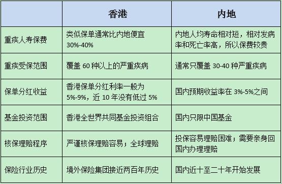 香港保险投保攻略？香港保险体检项目-图2