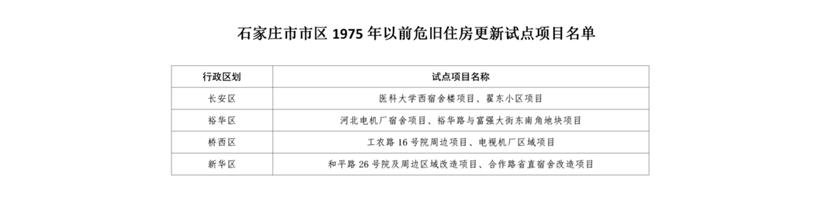 石家庄危房改造细则？石家庄市旧城改造项目-图1