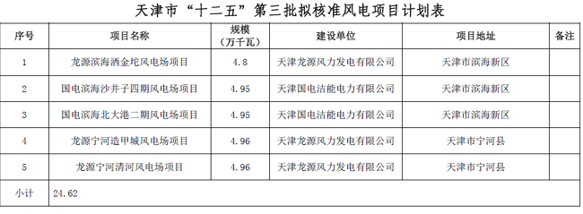 风电项目核准和申报的区别？第四批风电项目核准-图2