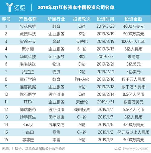 红杉资本投了哪些公司？红杉资本投资项目列表-图3