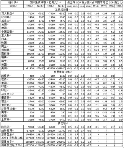 一天收入1000元左右，有哪些致富项目？中国经常项目-图2