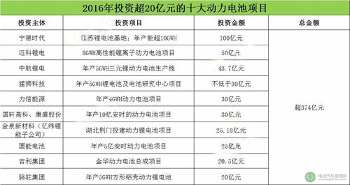 江山投资百亿的项目？锂电池投资项目-图1