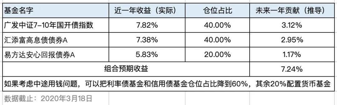 宜人优选大额类固收安全吗？固收项目-图3