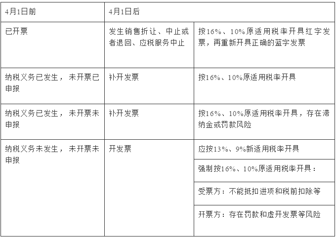 工程扣款怎么开票？扣除项目成本-图2