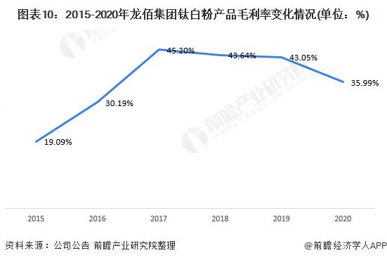 龙佰集团行业地位？氯化法钛白项目-图2