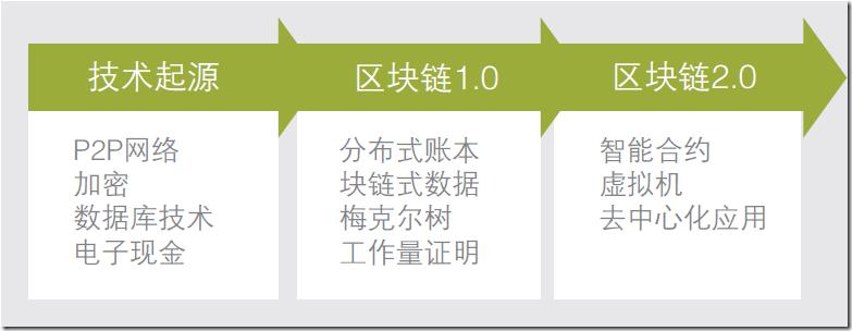 区块链场景业务说明？blockchain钱包加密备份-图1