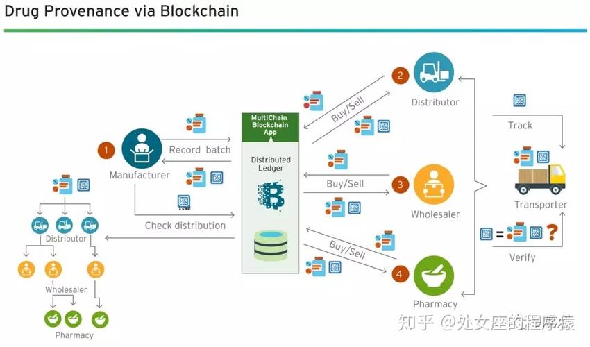 区块链场景业务说明？blockchain钱包加密备份-图2