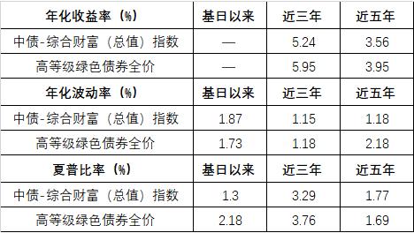 债券市场的主要指标包括？项目收益债 评级-图1