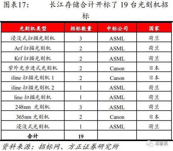 长江存储需要光刻机吗？长江存储项目招标-图2