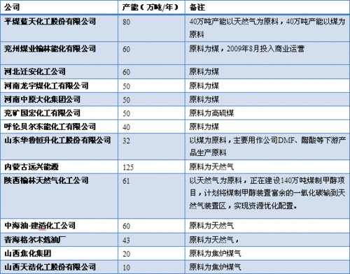 甲醇上市公司有哪些？哪只甲醇上市公司是龙头？山西焦化甲醇项目-图2