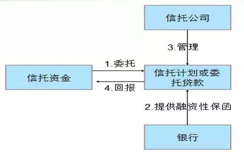 中信信托办理家族信托流程？信托项目流程-图3