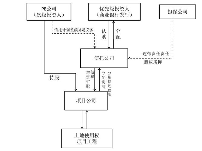 中信信托办理家族信托流程？信托项目流程-图2