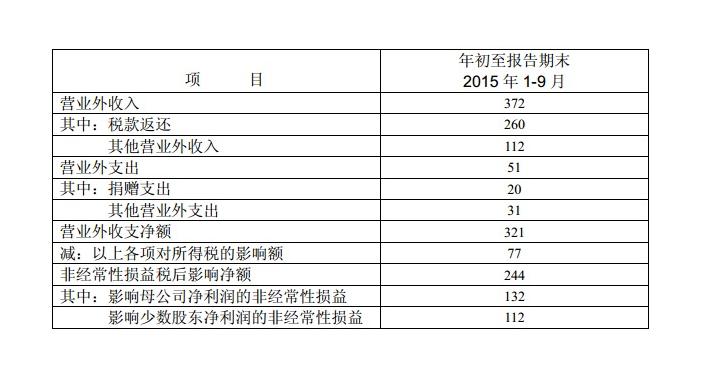 请问什么是非经常性损益，它的值是正的好还是负的好呢？非经常项目损益-图1