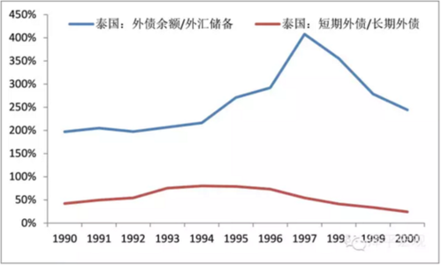 泰国金融危机的原因？资本与金融项目逆差-图1