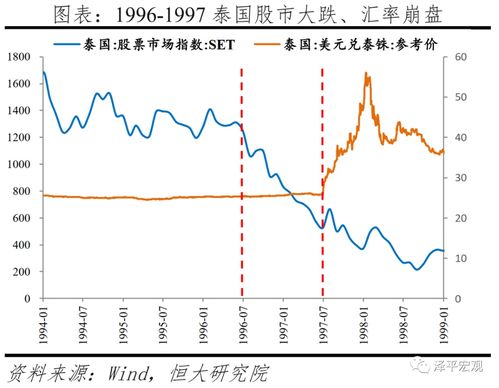 泰国金融危机的原因？资本与金融项目逆差-图2