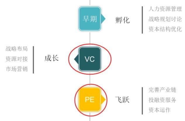 什么是PPP投资项目？和VC、PE有什么区别？pe vc项目-图3