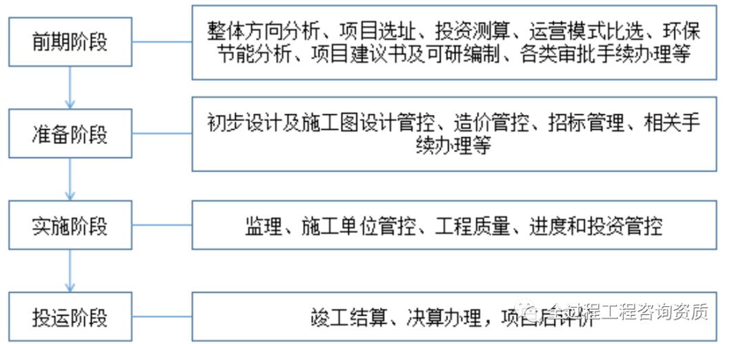 建设工程的投资、进度、质量目标是什么关系?如何理解？项目投资实施进度-图3