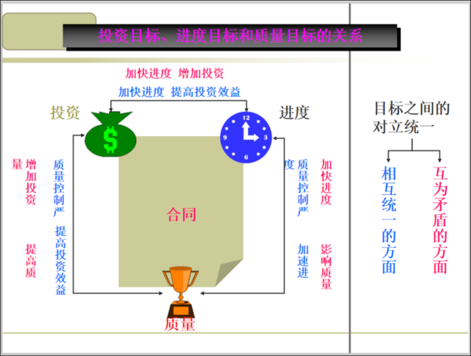 建设工程的投资、进度、质量目标是什么关系?如何理解？项目投资实施进度-图2