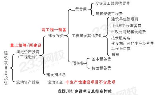 工程建设项目的投资性质是什么？投资项目的性质-图2