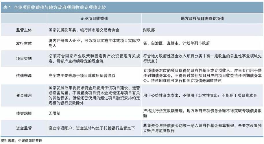 债券的三种类型收益性排序？项目收益债业务指引-图3