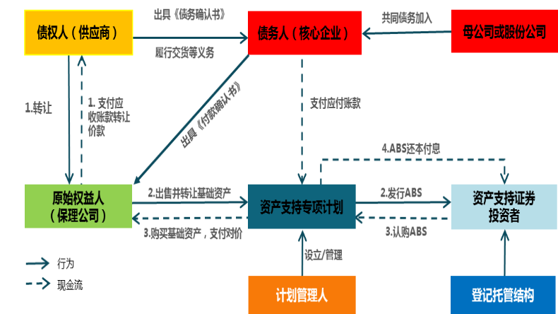 abs发行及交易流程最全梳理？abs项目法律意见书-图2