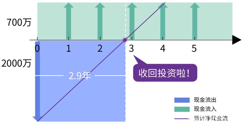 项目静态投资回收期如何计算？投资项目的静态回收期-图2