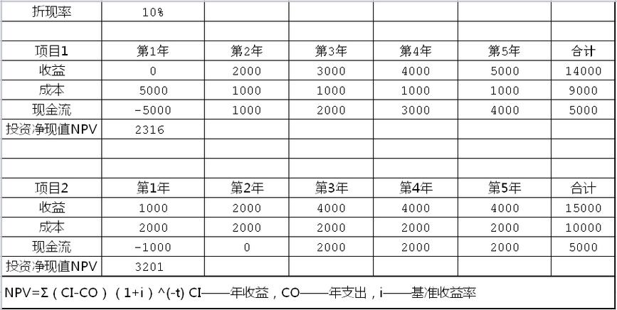 项目净现值计算方法？项目净现值率-图2