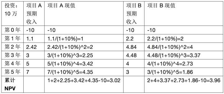 项目净现值计算方法？项目净现值率-图1