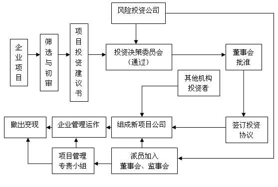 投资公司是做什么的,是怎么运作的？项目如何找风投-图2