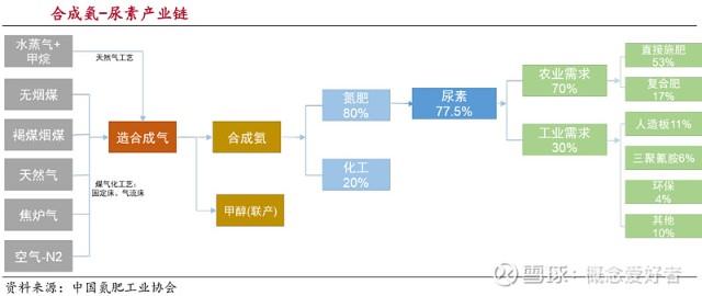 合成氨与尿素有何区别？合成氨尿素项目-图1