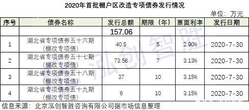 棚改项目可以申请专项债吗？棚改项目收益债券-图1