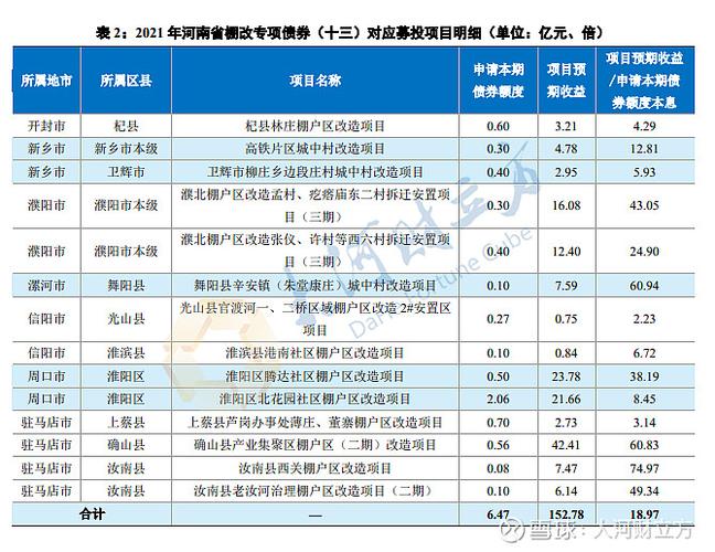 棚改项目可以申请专项债吗？棚改项目收益债券-图3