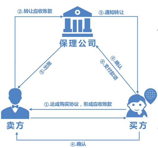 工程保理是什么意？保理项目是什么-图1