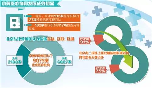 京津冀医疗机构互认项目是能互相看到结果吗？京津冀项目-图2