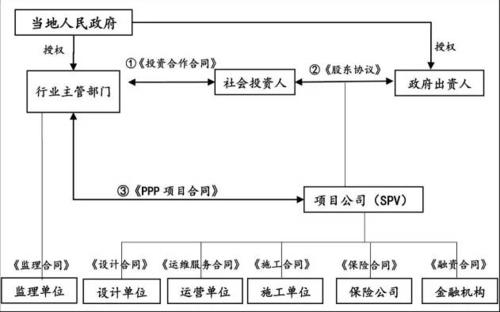 建筑公司的承包方式？亚行 ppp 项目-图1