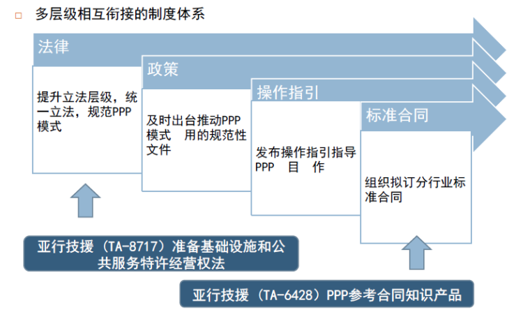 建筑公司的承包方式？亚行 ppp 项目-图2