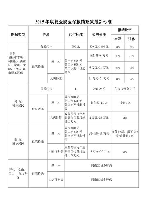 在医院康复中心的费用医保报销吗？康复项目纳入医保-图1